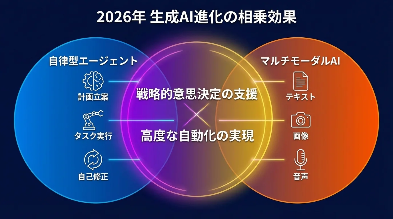 生成AIの2大トレンドである「自律型エージェント」と「マルチモーダルAI」が融合して生み出す相乗効果を示した概念図。