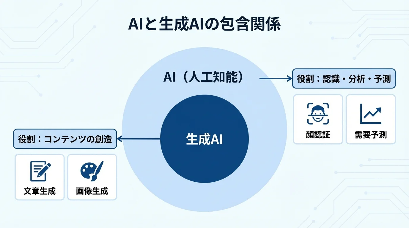 AI（人工知能）が生成AIを包含する関係性と、それぞれの主な役割（分析・予測と創造・生成）を示した概念図