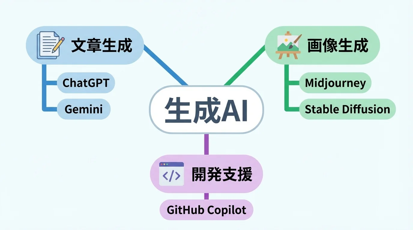 生成AIを得意分野別に分類した図解。文章生成、画像生成、開発支援のカテゴリと、それぞれの代表的なAIツールを示している。