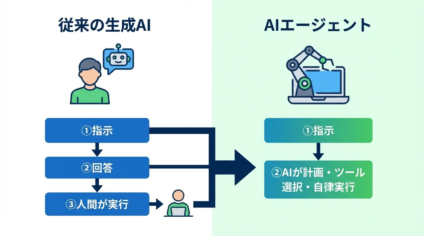 従来の生成AIとAIエージェントの役割とタスク実行プロセスの違いを示す比較図