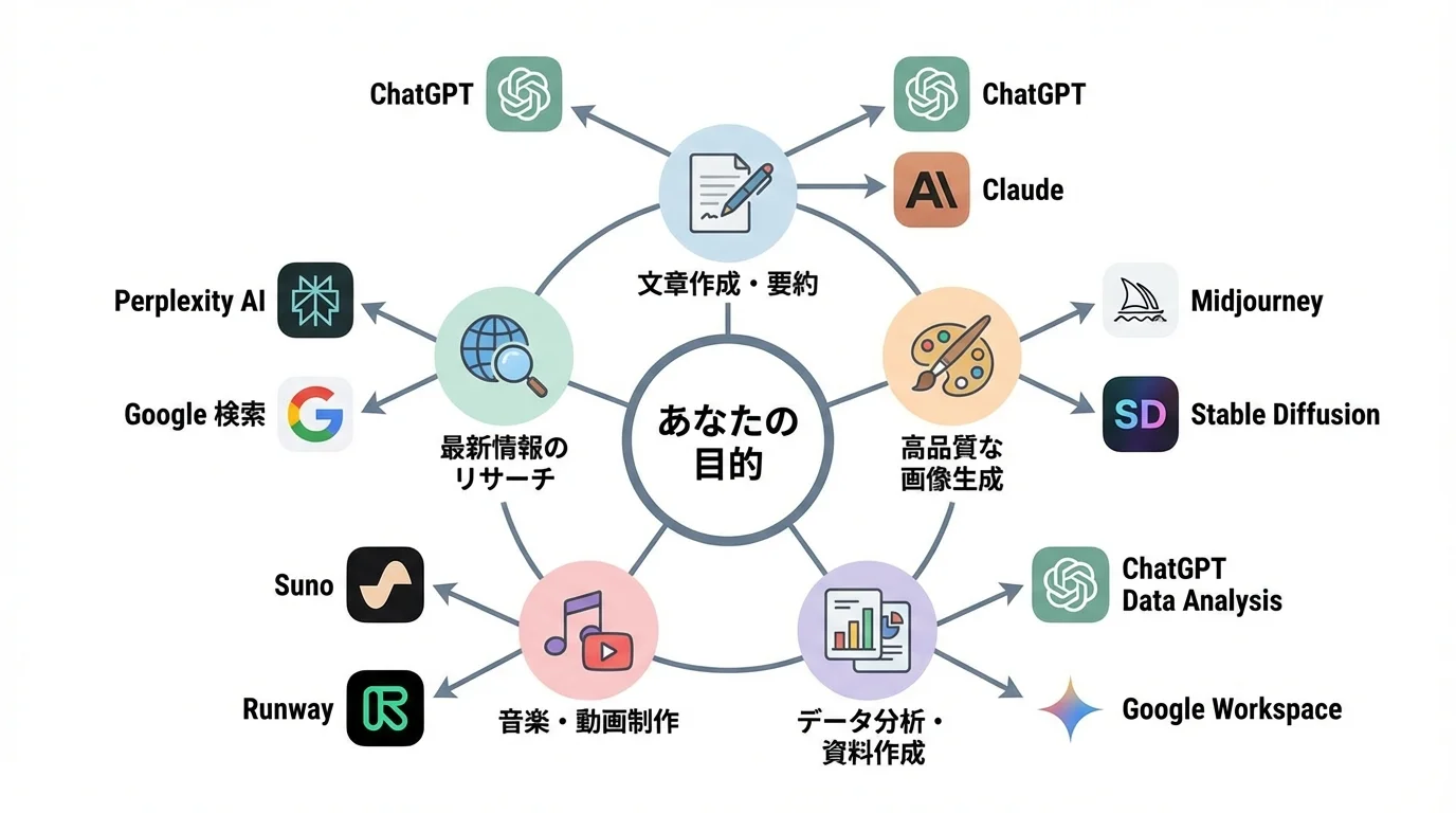 文章作成、画像生成など目的別に最適な生成AIツールを示したアイコン配列図