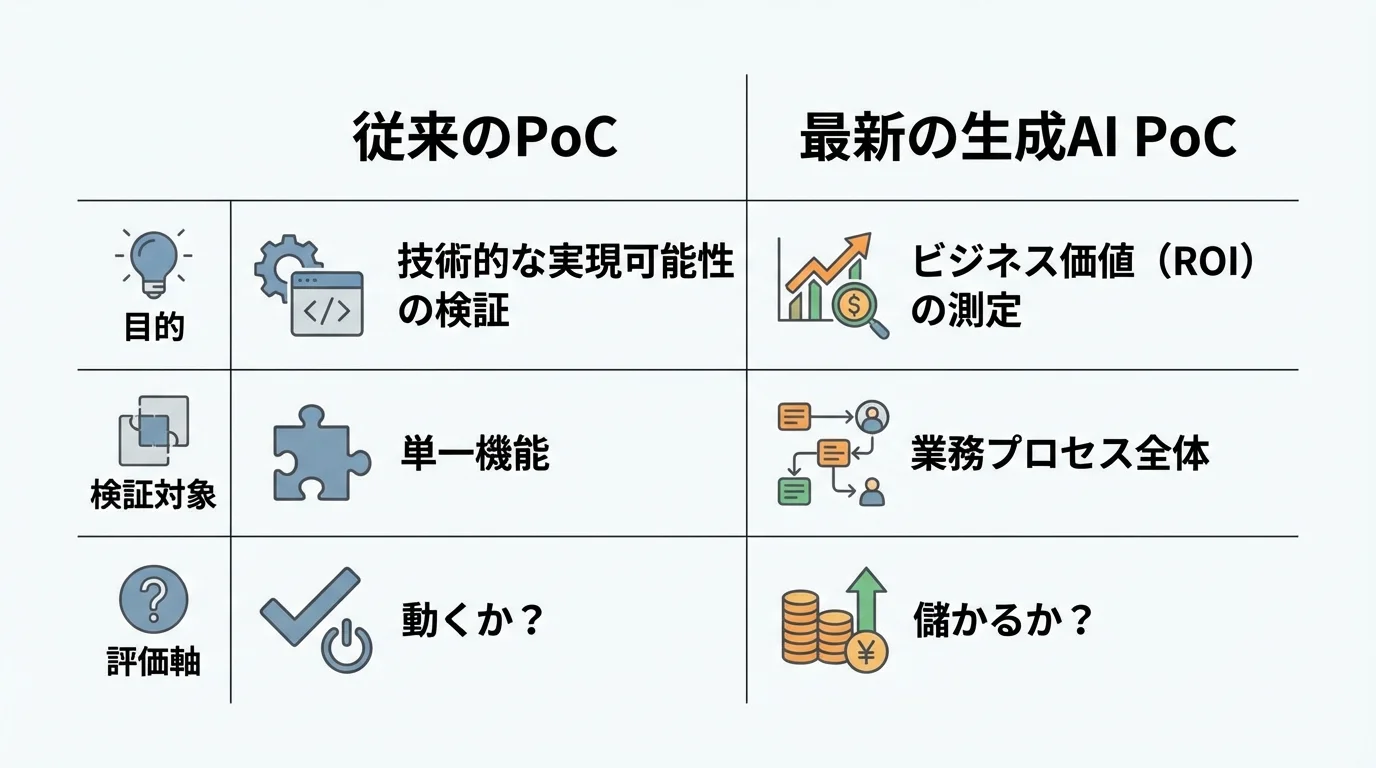 従来のPoCと最新の生成AI PoCの違いを比較する表。目的が技術検証からビジネス価値（ROI）測定へ、検証対象が単一機能から業務プロセス全体へ変化したことを示している。