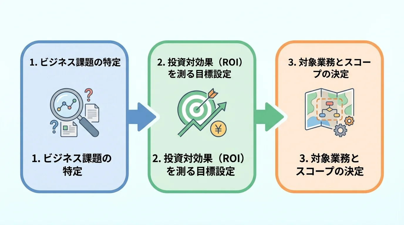生成AI PoCを始める前の準備3ステップ。ビジネス課題の特定、ROIを測る目標設定、対象業務とスコープの決定という流れを示した図。
