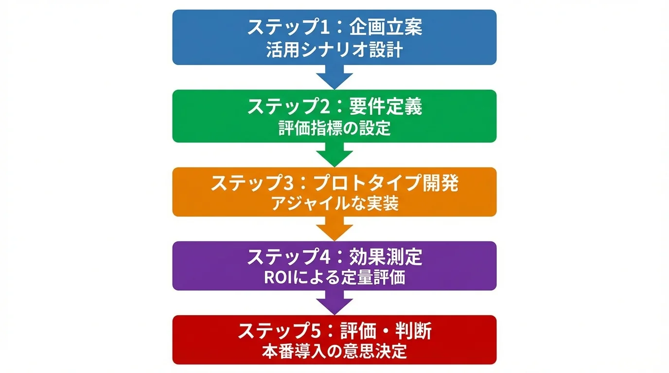 失敗しない生成AI PoCの進め方5ステップのフローチャート。企画立案、要件定義、プロトタイプ開発、効果測定、評価・判断の順でプロセスを示している。