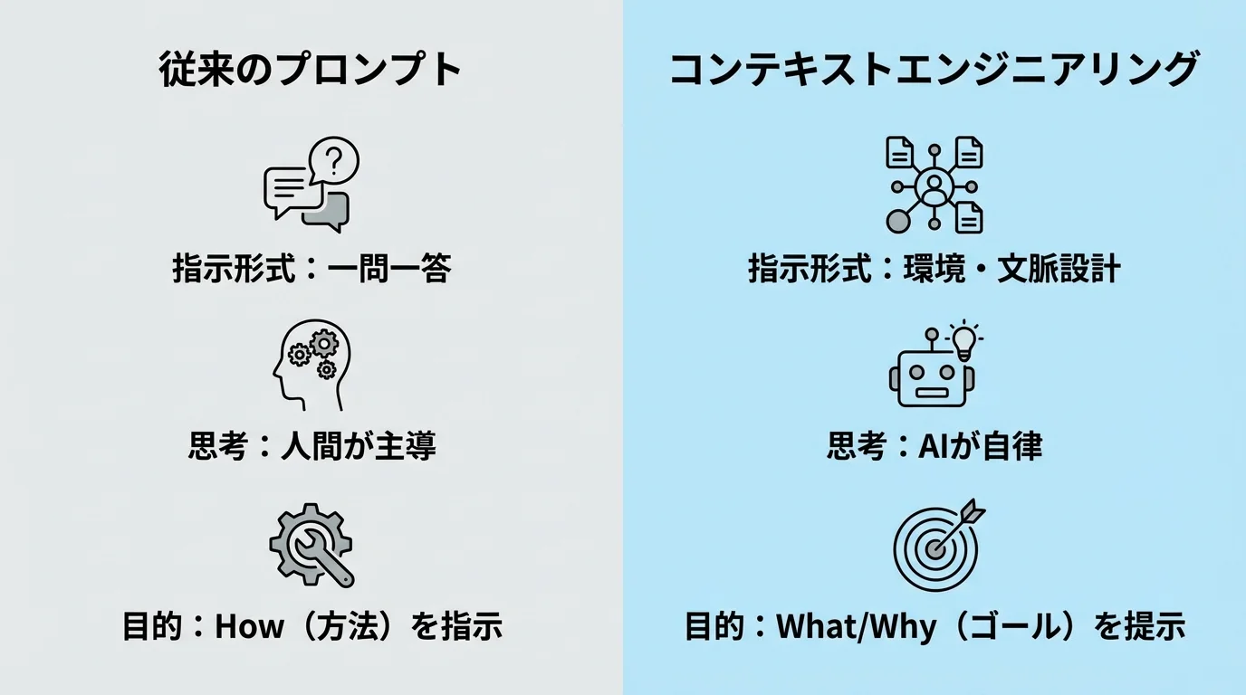 従来のプロンプト術と新しいコンテキストエンジニアリングの違いを比較した図解。