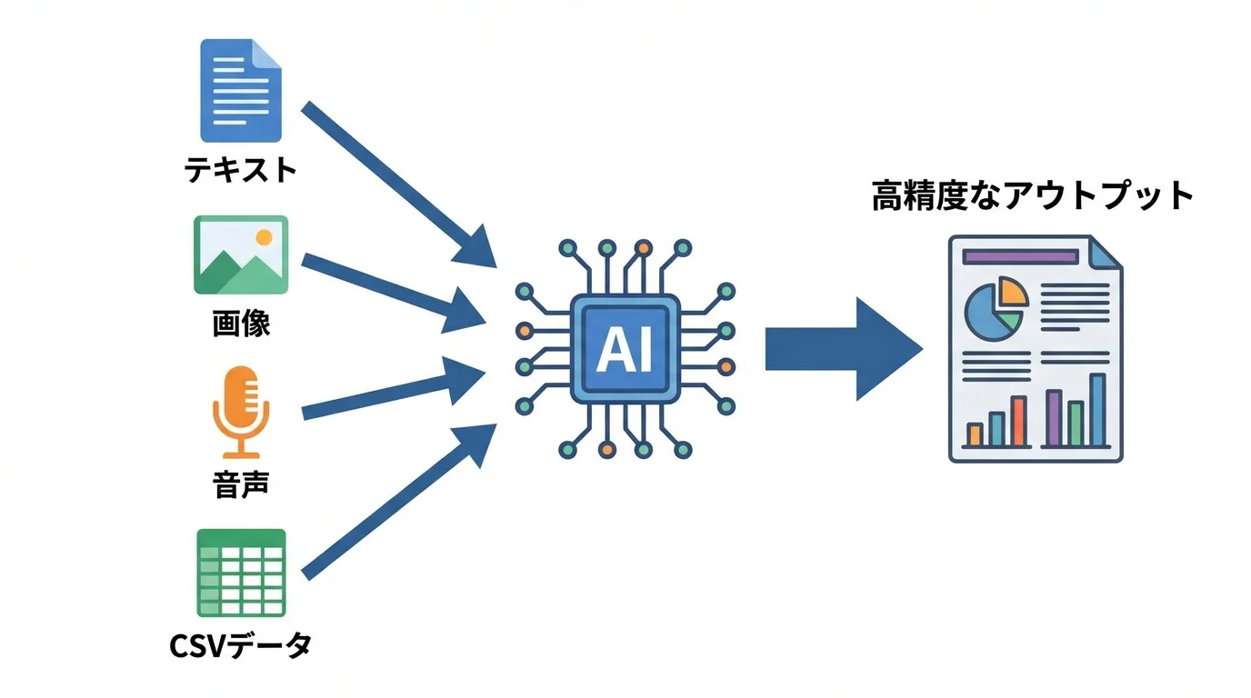テキスト、画像、音声、CSVデータを組み合わせてAIに指示するマルチモーダルプロンプトの概念図。