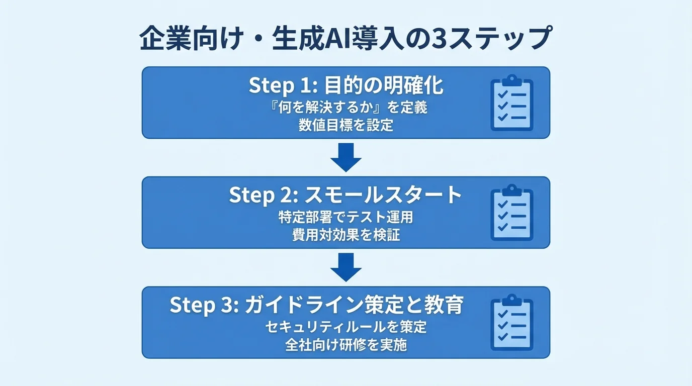 企業が生成AIを導入する際に確認すべき3つのステップ（目的の明確化、スモールスタート、ガイドライン策定）を示したフローチャート。