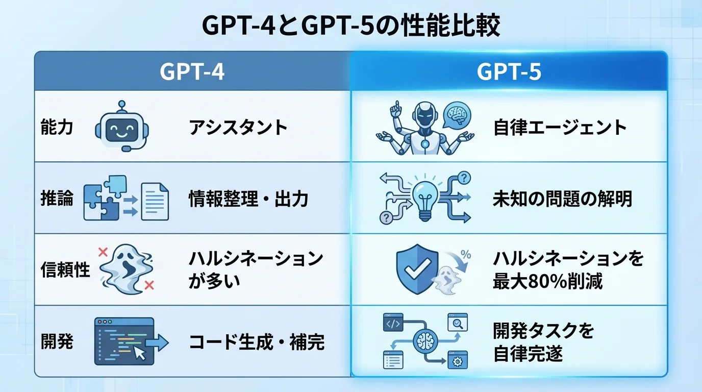 GPT-4とGPT-5の性能を比較するインフォグラフィック。GPT-5が能力、推論、信頼性、開発の各項目で質的に飛躍していることを示している。