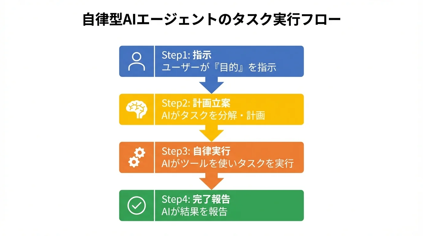 GPT-5の自律型AIエージェントがタスクを完遂するまでのプロセスを図解したフローチャート。指示、計画立案、自律実行、完了報告の4ステップを示している。
