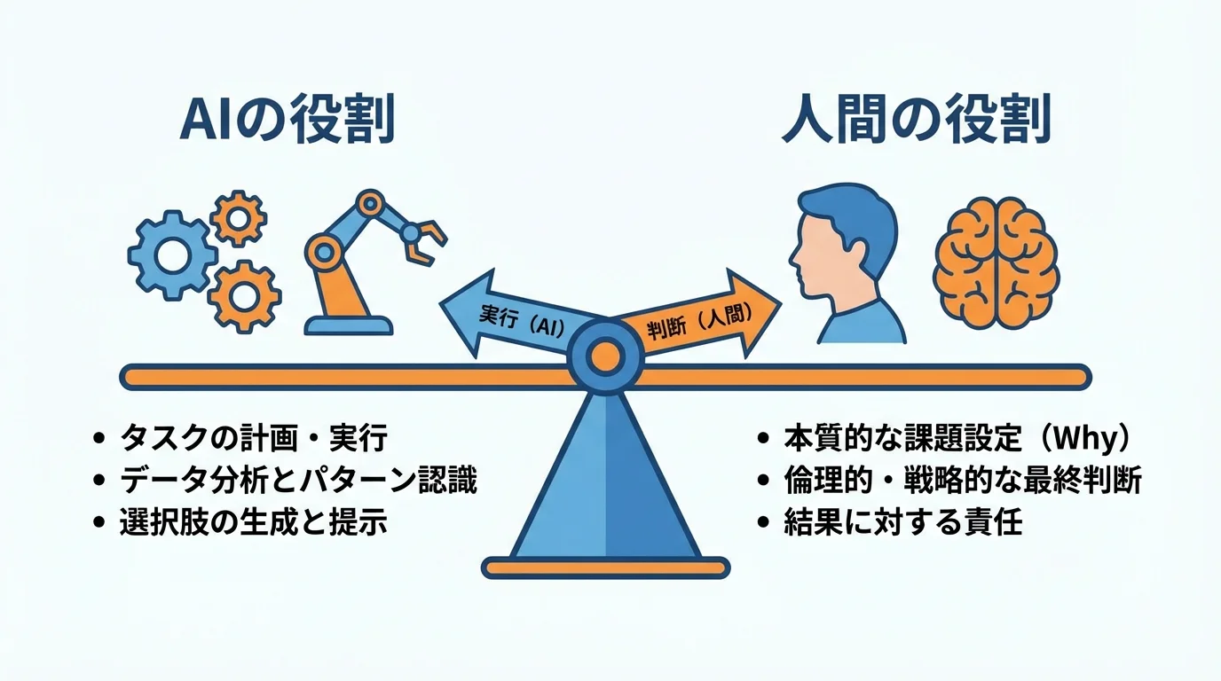 AI時代における役割の変化を示した図解。AIがタスク実行を担い、人間がより高次の課題設定や最終判断を担うという役割分担を表現。