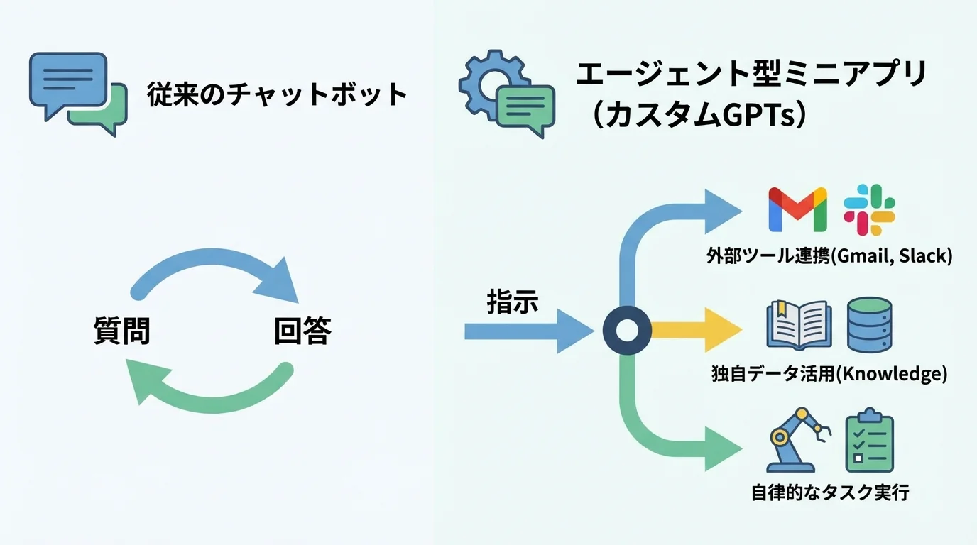 従来のチャットボットとカスタムGPTs(エージェント型ミニアプリ)の機能の違いを比較した図解