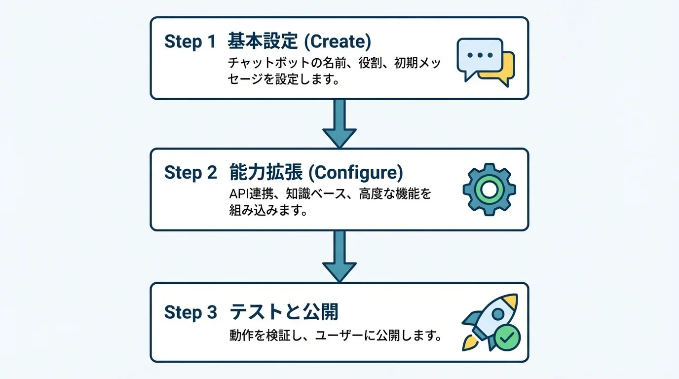 カスタムGPTsの作り方を3ステップ(基本設定、能力拡張、テストと公開)で示したフローチャート