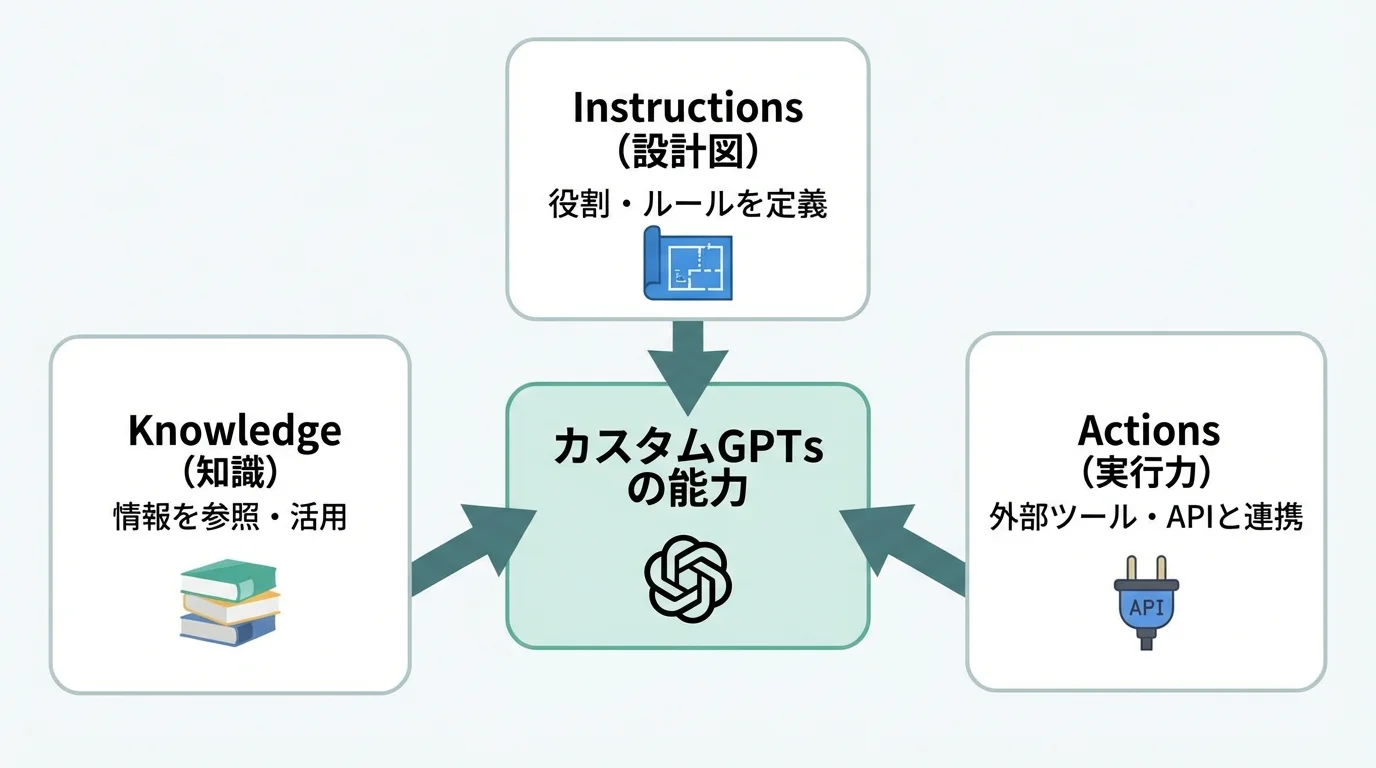 カスタムGPTsのConfigureタブで設定する3つの主要機能(Instructions, Knowledge, Actions)の役割を示した関係図