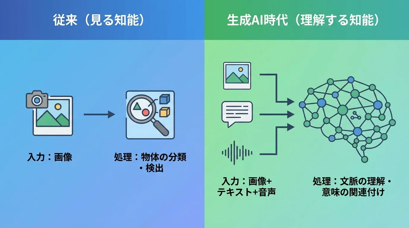 従来の画像認識AIと生成AI時代の画像認識AIの違いを示す比較図。従来が単に物体を見る知能だったのに対し、現代は複数の情報を基に文脈を理解する知能に進化したことを示している。