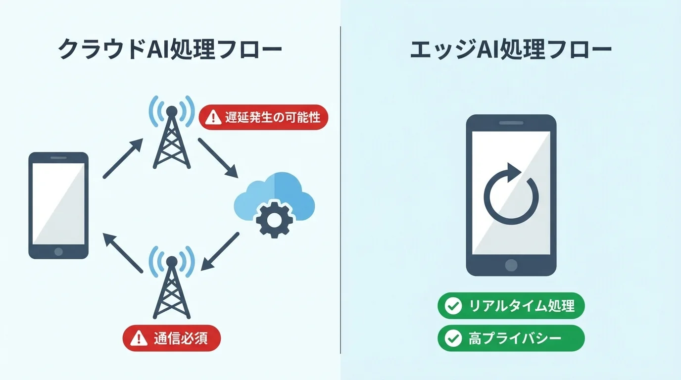 クラウドAIとエッジAIの処理方法の違いを示す比較図。クラウドAIは通信による遅延があるが、エッジAIはデバイス内でリアルタイム処理が可能であることを示している。