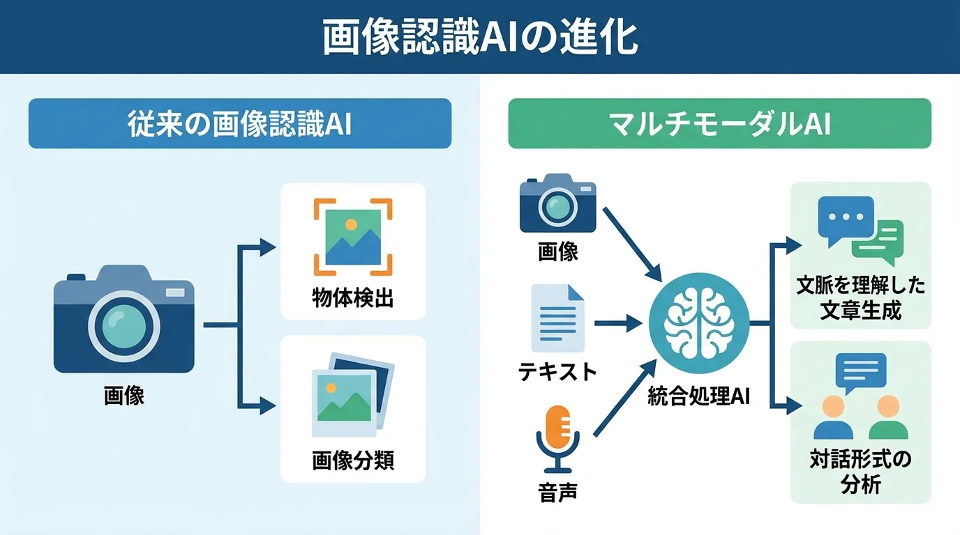 従来の画像認識AIと、生成AIと融合したマルチモーダルAIの仕組みと機能の違いを比較した図解。