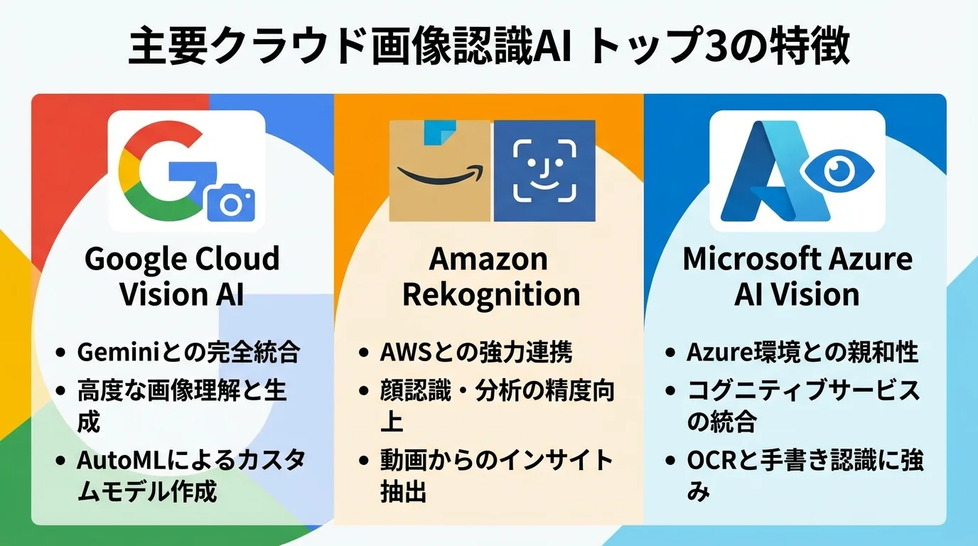 Google Cloud Vision AI, Amazon Rekognition, Microsoft Azure AI Visionの3大クラウド画像認識AIの主な特徴を比較したインフォグラフィック。