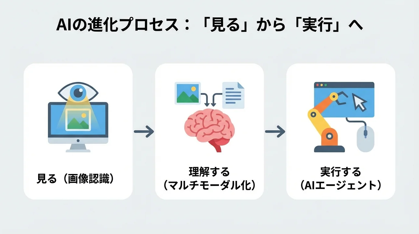 AIの進化プロセスを示すフローチャート。「見る（画像認識）」、「理解する（マルチモーダル化）」、「実行する（AIエージェント）」の3段階を図解。