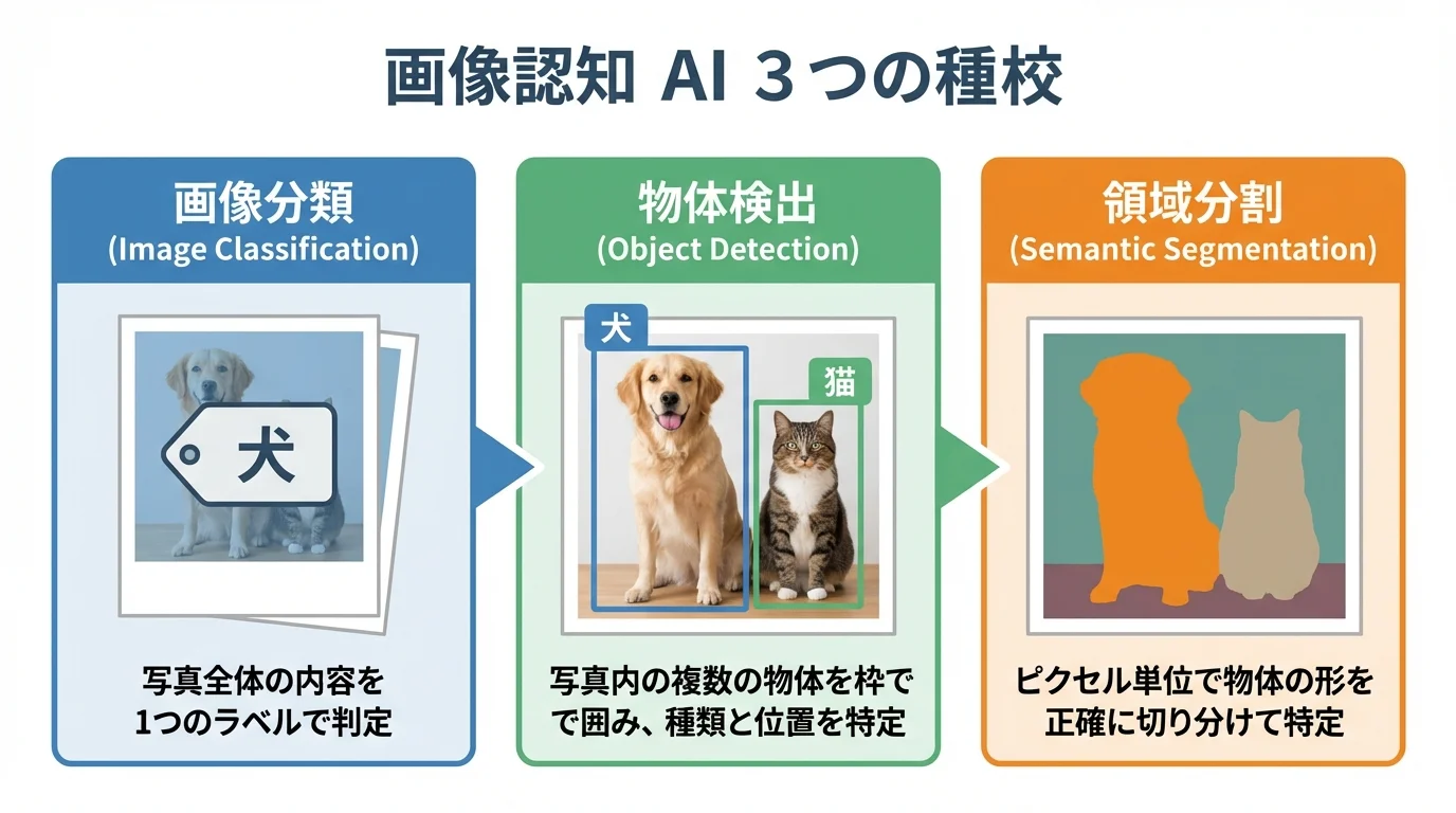 画像認識AIの3つの主要な種類（画像分類、物体検出、領域分割）の違いをイラストで分かりやすく解説した図解。