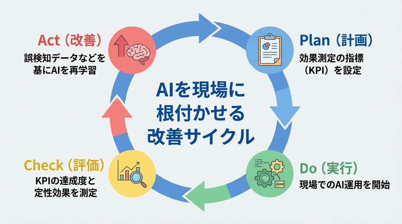 AI導入後の効果測定と改善ステップを示すPDCAサイクル図。計画、実行、評価、改善を継続的に回すことでAIを現場に定着させるプロセスを図解。