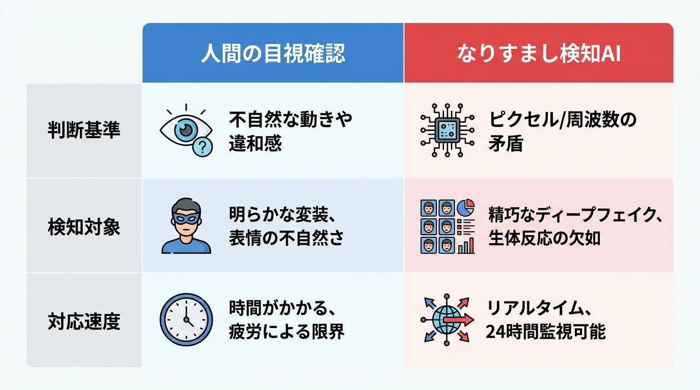 人間の目視確認となりすまし検知AIの能力の違いを比較するインフォグラフィック。