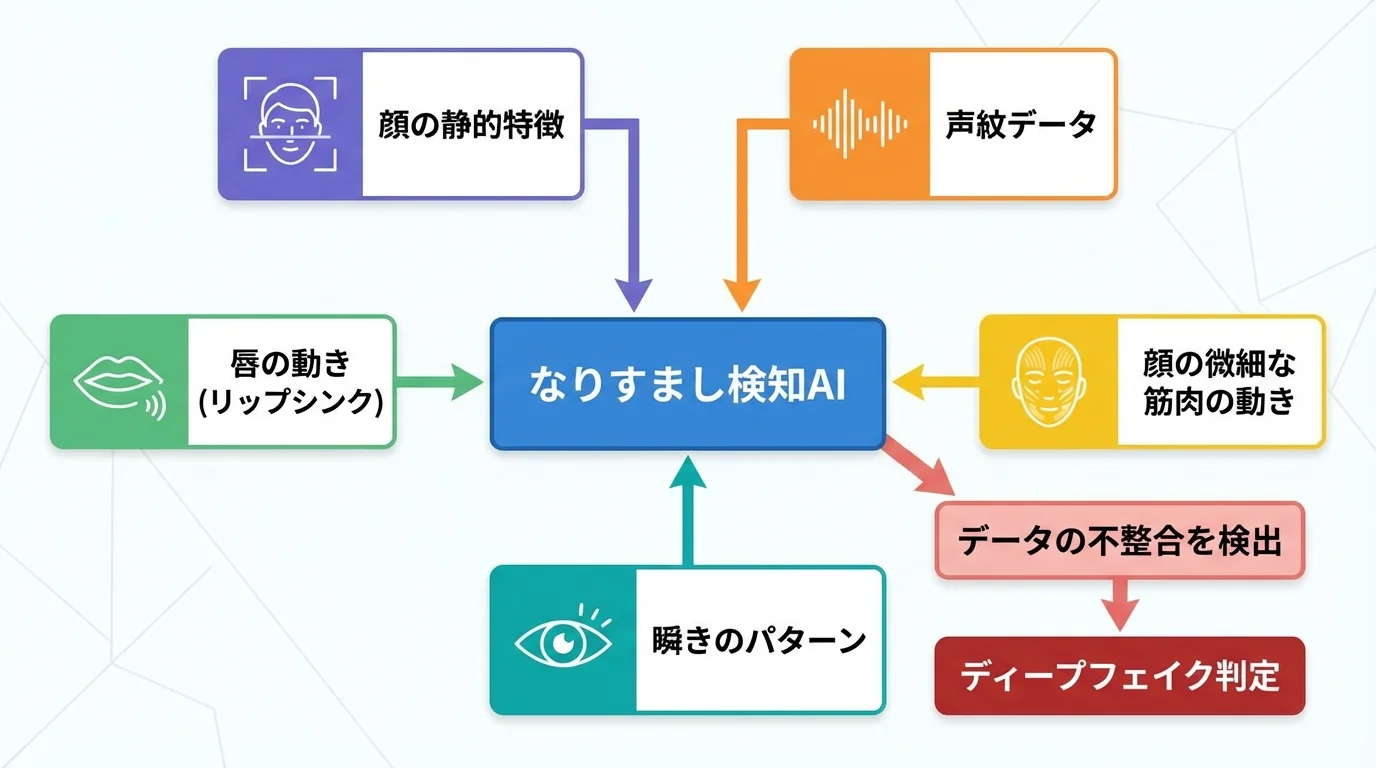 顔、声、動きなど複数の情報を統合分析するマルチモーダル検知の仕組みを図解したインフォグラフィック。