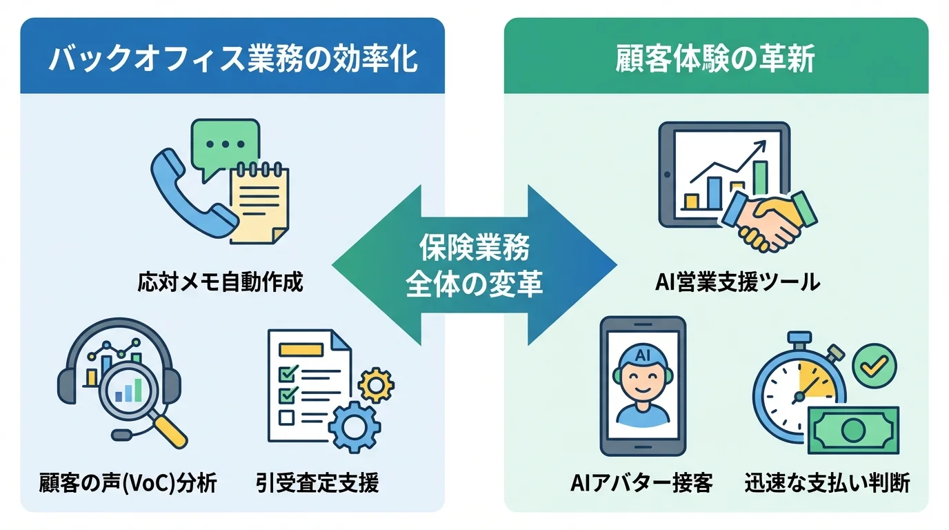 保険業界のバックオフィス業務と顧客体験におけるAI活用の具体例をまとめた図解