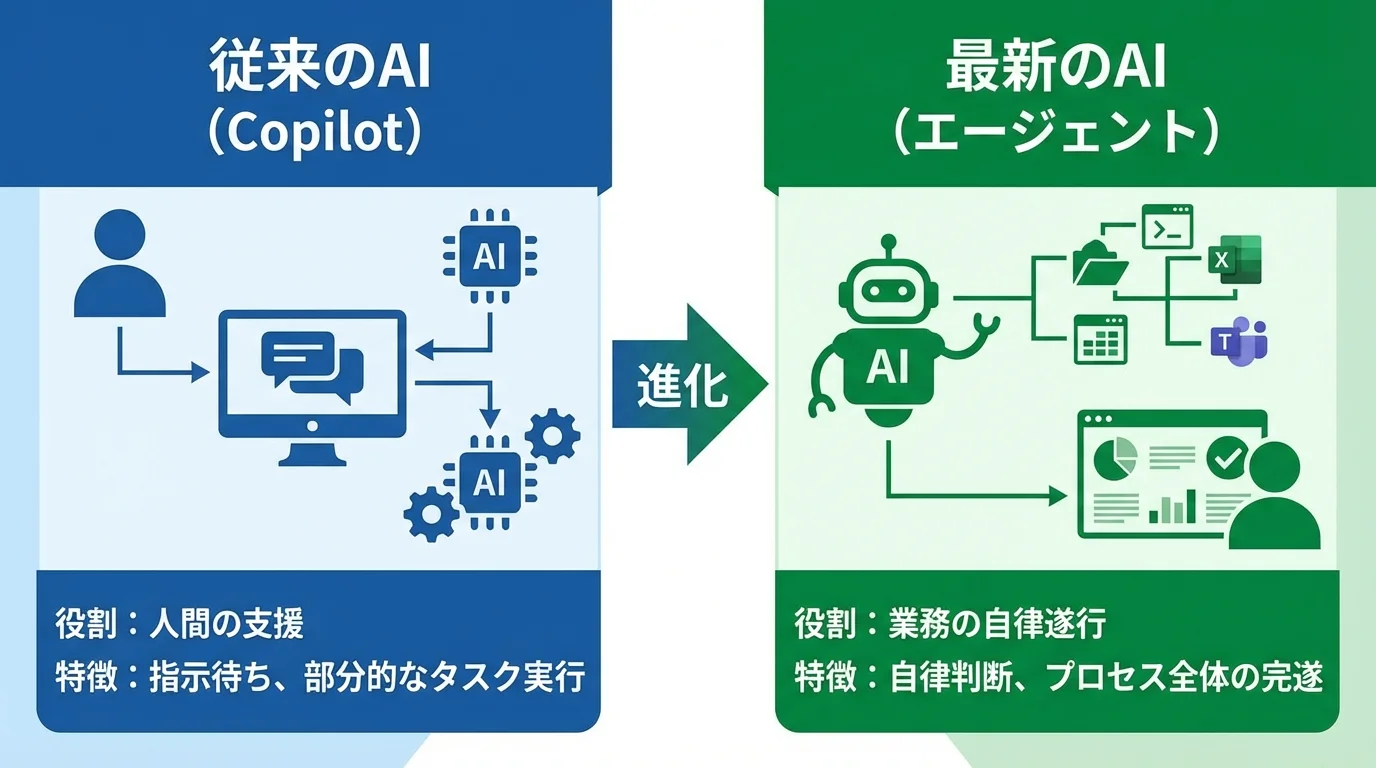 従来のCopilot型AIと最新のエージェント型AIの役割と特徴の違いを比較した図解
