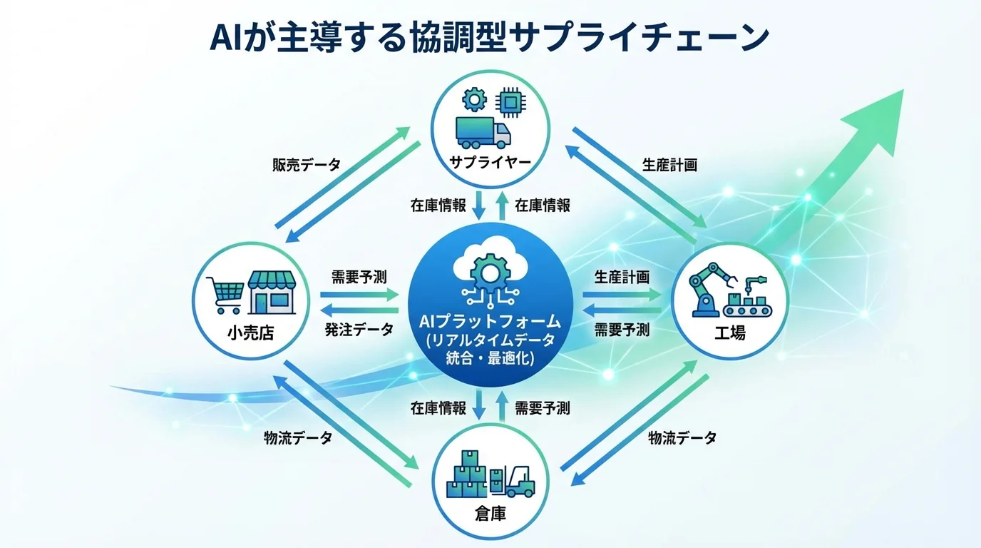 サプライヤー、工場、倉庫、小売店がAIプラットフォームを介してリアルタイムでデータ連携し、サプライチェーン全体が最適化される「協調型サプライチェーン」の概念図。