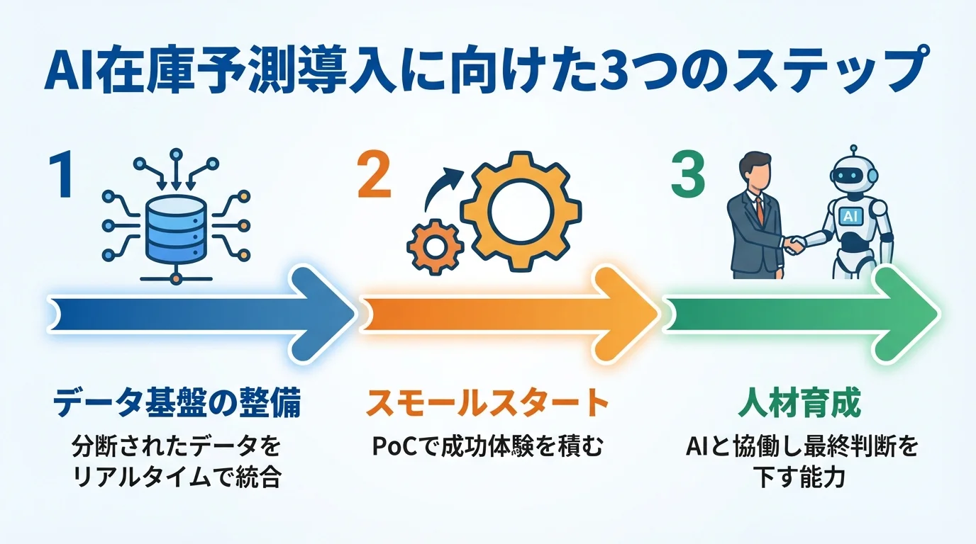 AI在庫予測を導入するための3ステップ「データ基盤の整備」「スモールスタート」「人材育成」を順番に示したインフォグラフィック。