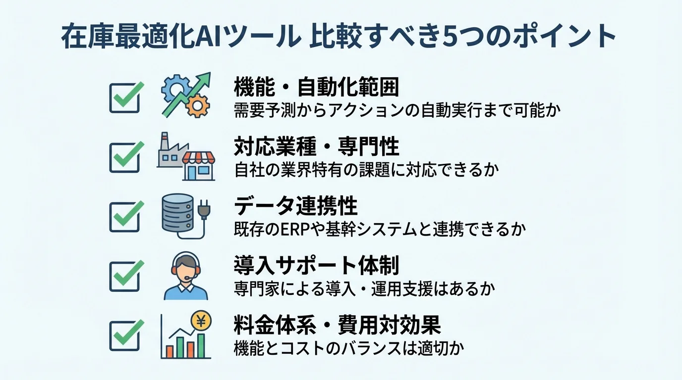 在庫最適化AIツールを選ぶ際に比較すべき5つの重要ポイント（機能、対応業種、データ連携、サポート、料金）をアイコンと共に示したチェックリスト図。