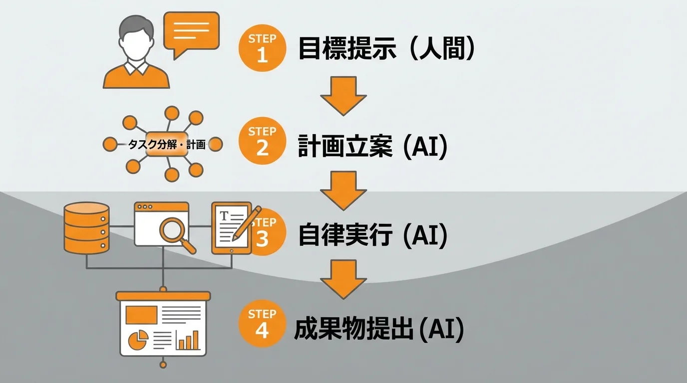 AIエージェントが目標提示から計画立案、自律実行、成果物提出までを行う業務プロセスのフローチャート