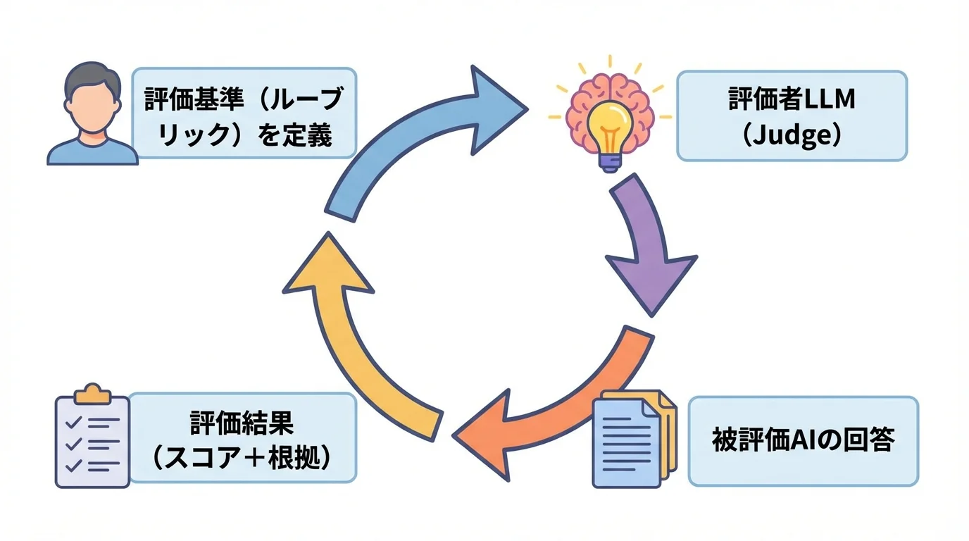 llm as a judgeの仕組みを図解したフローチャート。人間が基準を定義し、評価者LLMがAIの回答を評価するプロセスを示す。