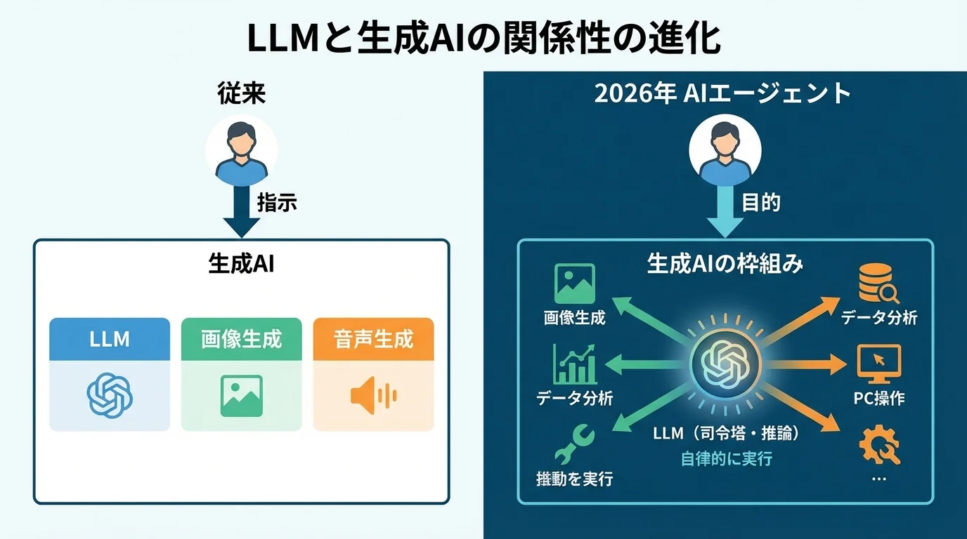LLMが指示待ちの部品から、AIエージェントの司令塔へと役割が変化した関係性の進化を示す対比図。