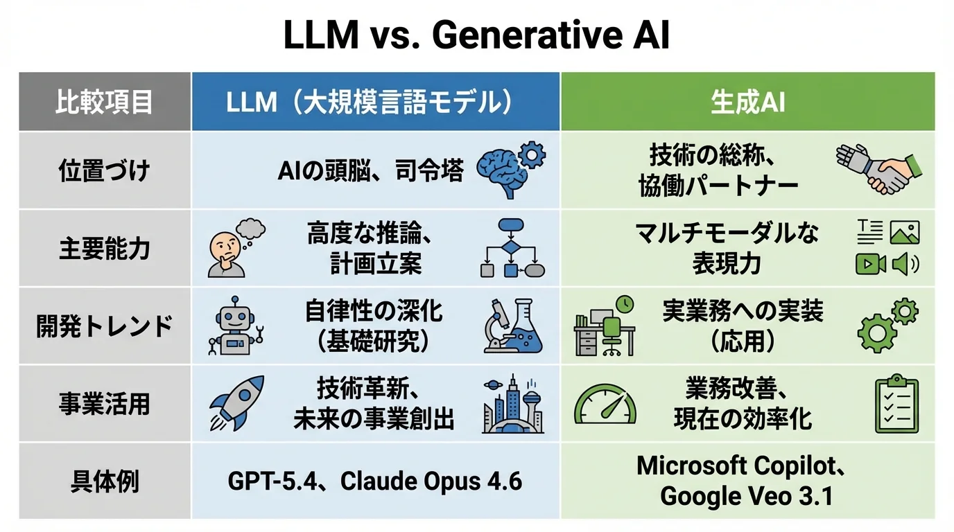 LLMと生成AIの違いを、位置づけ、主要能力、開発トレンド、事業活用、具体例の5つの項目で比較した一覧表。