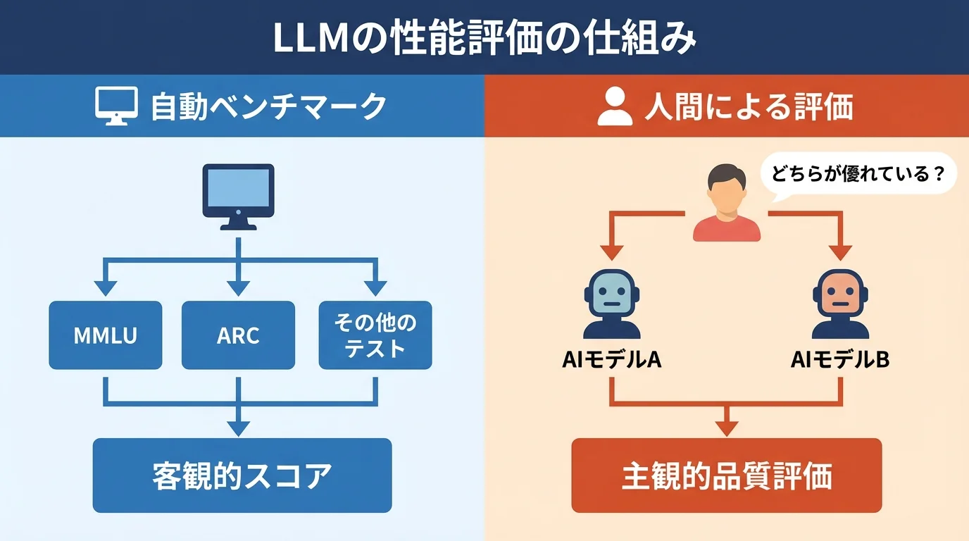 LLMの性能評価の仕組みを図解したインフォグラフィック。自動ベンチマークによる客観的スコア算出と、人間による評価での主観的品質評価の2つのプロセスが示されている。