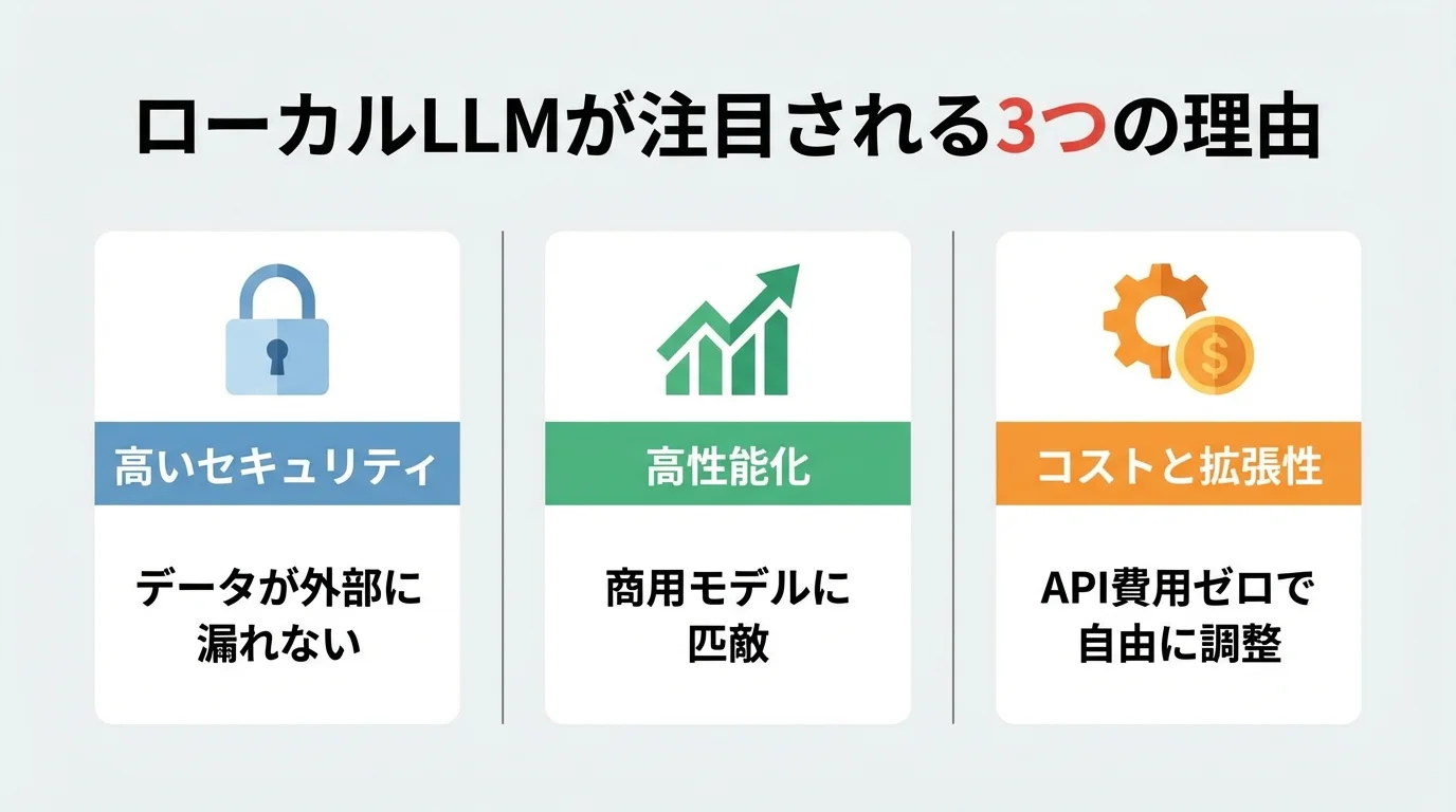 ローカルLLMが注目される3つの理由（高いセキュリティ、高性能化、コストと拡張性）をアイコンと共に示すインフォグラフィック。