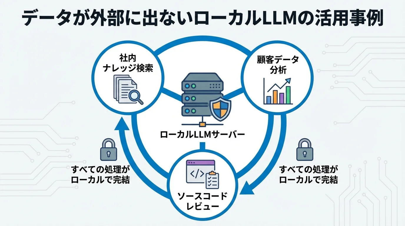ローカルLLMのセキュアな3つの活用事例（社内ナレッジ検索、顧客データ分析、ソースコードレビュー）を示した関係図。