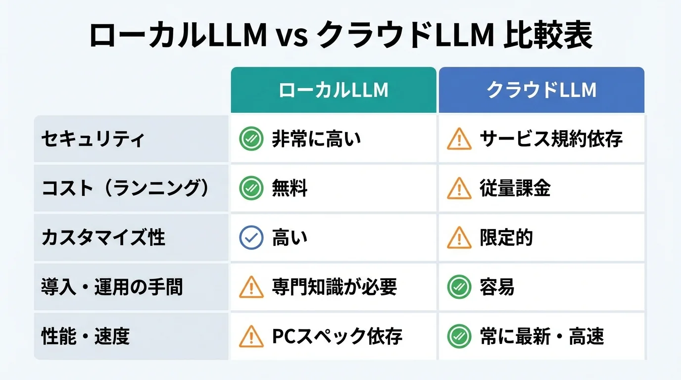 ローカルLLMとクラウドLLMのメリット・デメリットをセキュリティ、コスト、カスタマイズ性などの観点で比較した表。