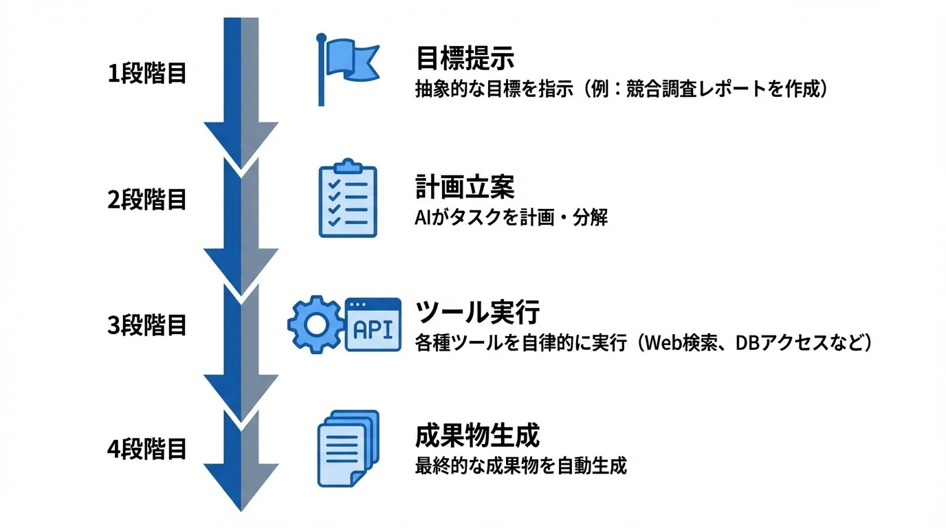 AIエージェントが目標達成のためにタスクを計画・分解し、各種ツールを自律的に実行するプロセスのフローチャート