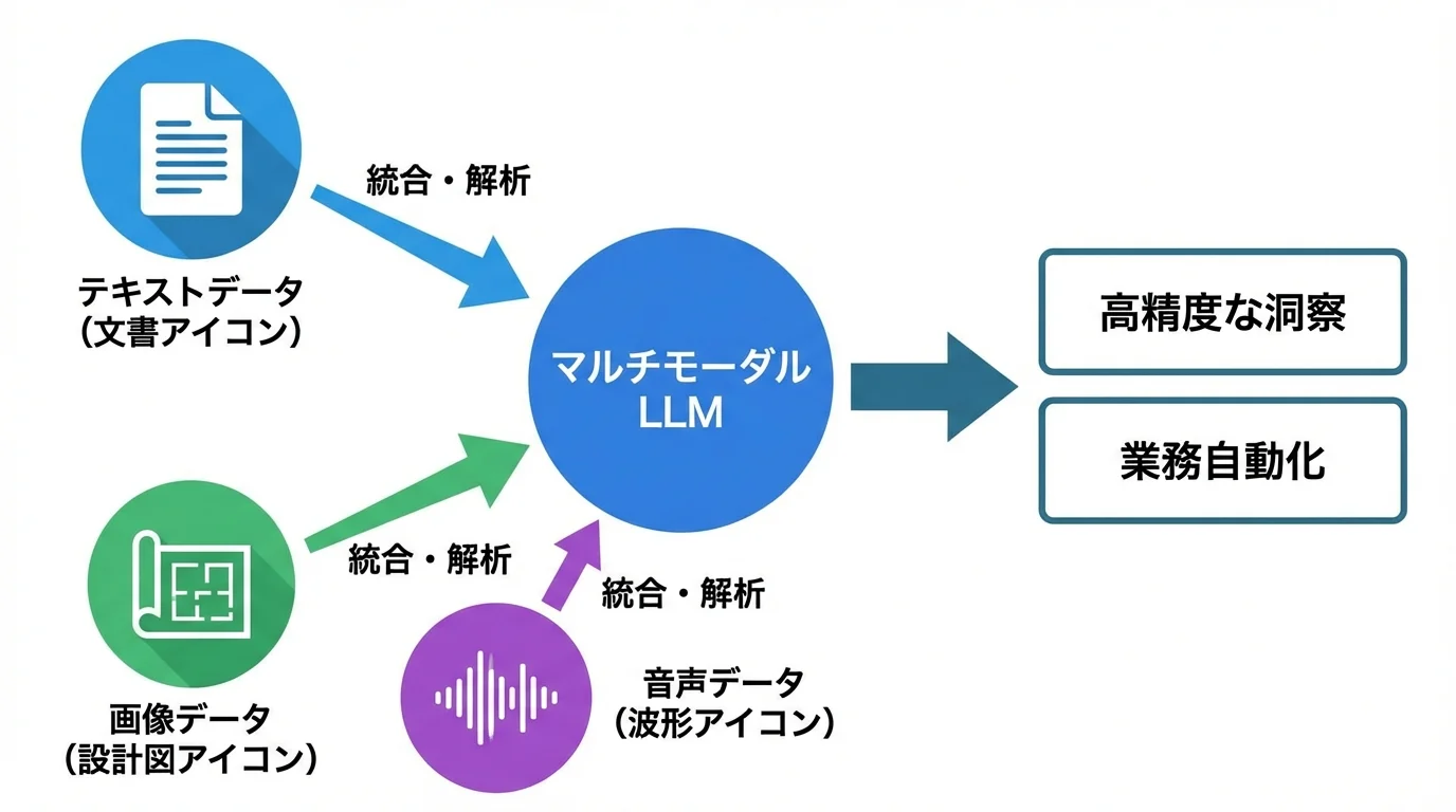 マルチモーダルLLMがテキスト、画像、音声などの多様なデータを統合的に解析する仕組みを示した概念図