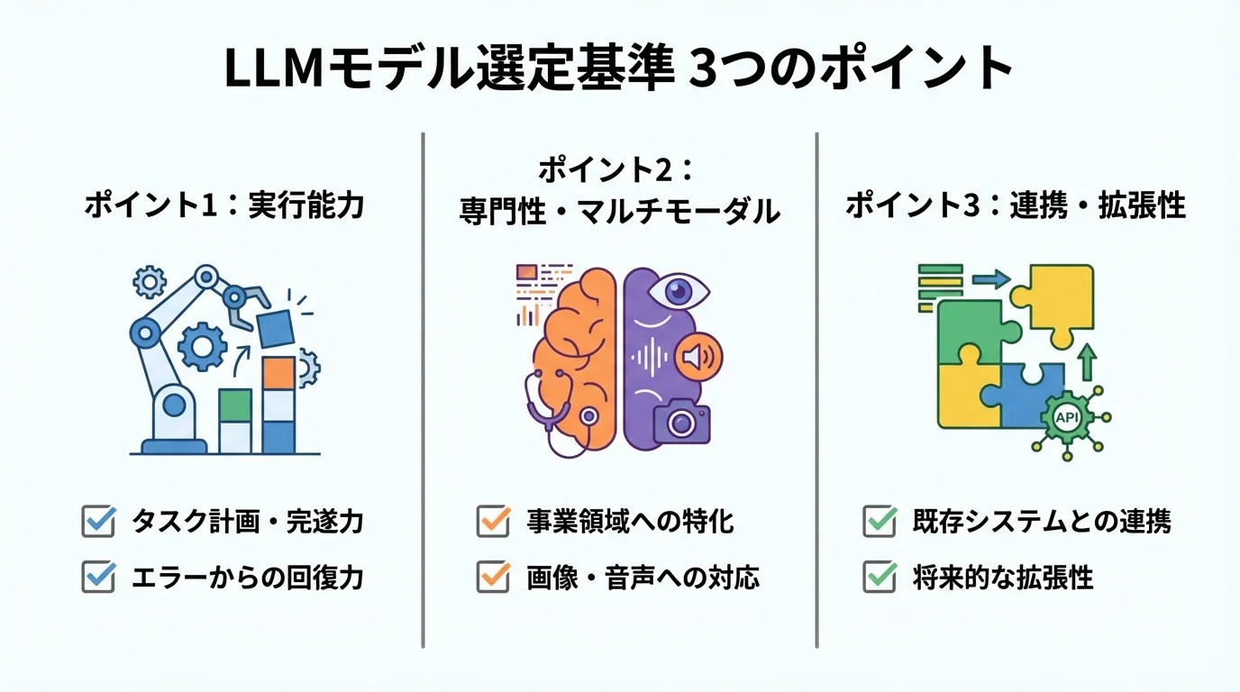 失敗しないLLMモデル選定のための3つの基準（実行能力、専門性とマルチモーダル、連携と拡張性）をまとめたインフォグラフィック