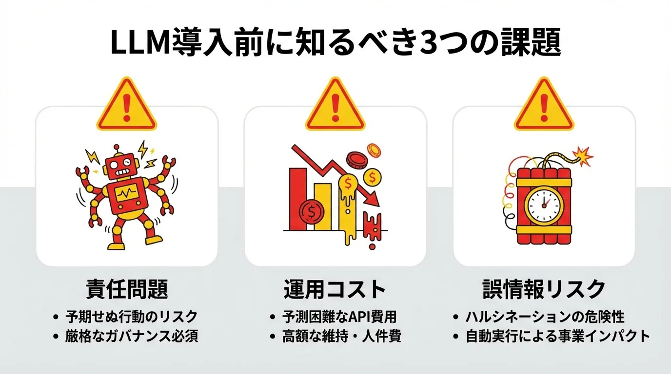 LLMモデル導入における3つの主要な課題と注意点（責任問題、運用コスト、誤情報リスク）を警告するインフォグラフィック