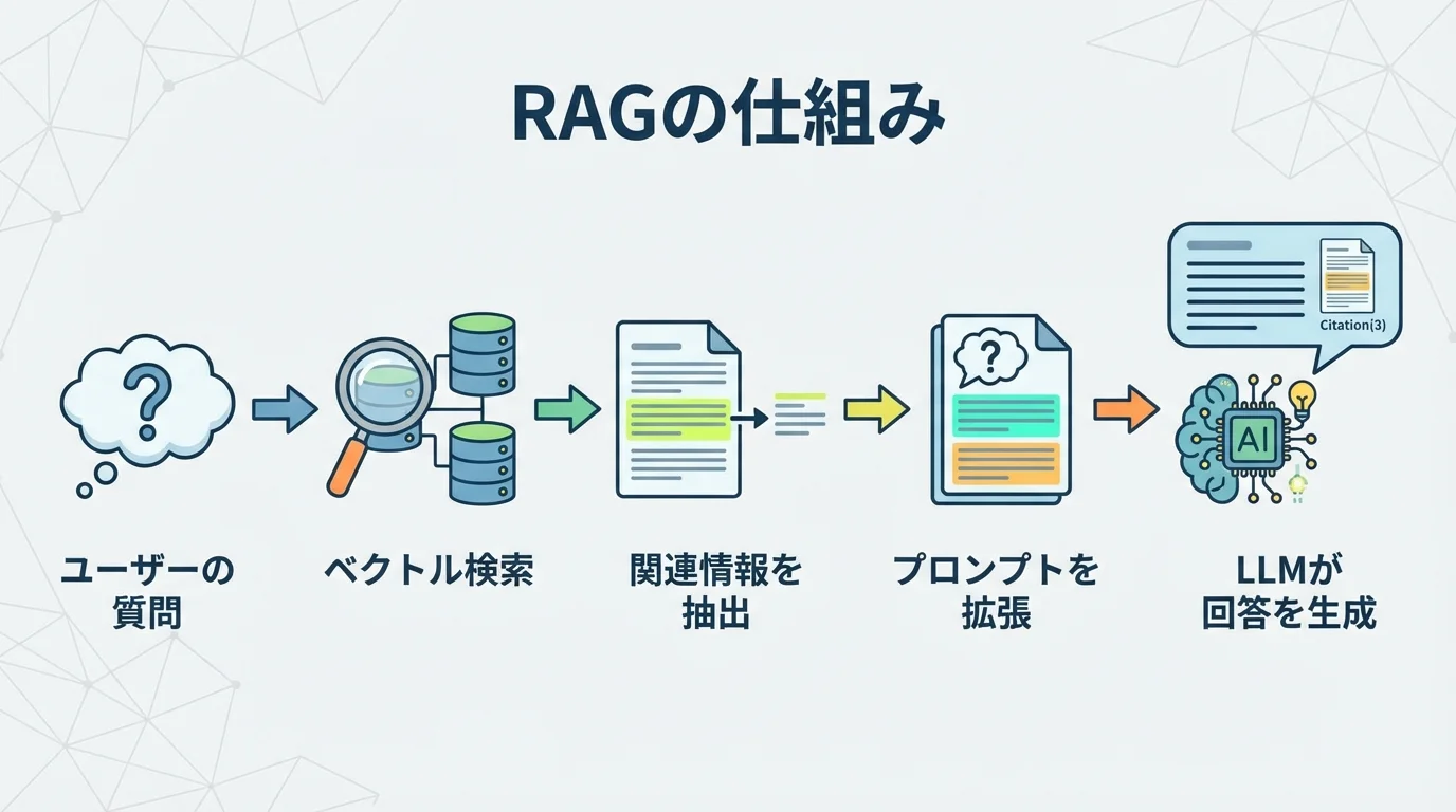 RAGの仕組みを図解したフローチャート。ユーザーの質問からベクトル検索、情報抽出、LLMによる根拠ある回答生成までのプロセスを示している。