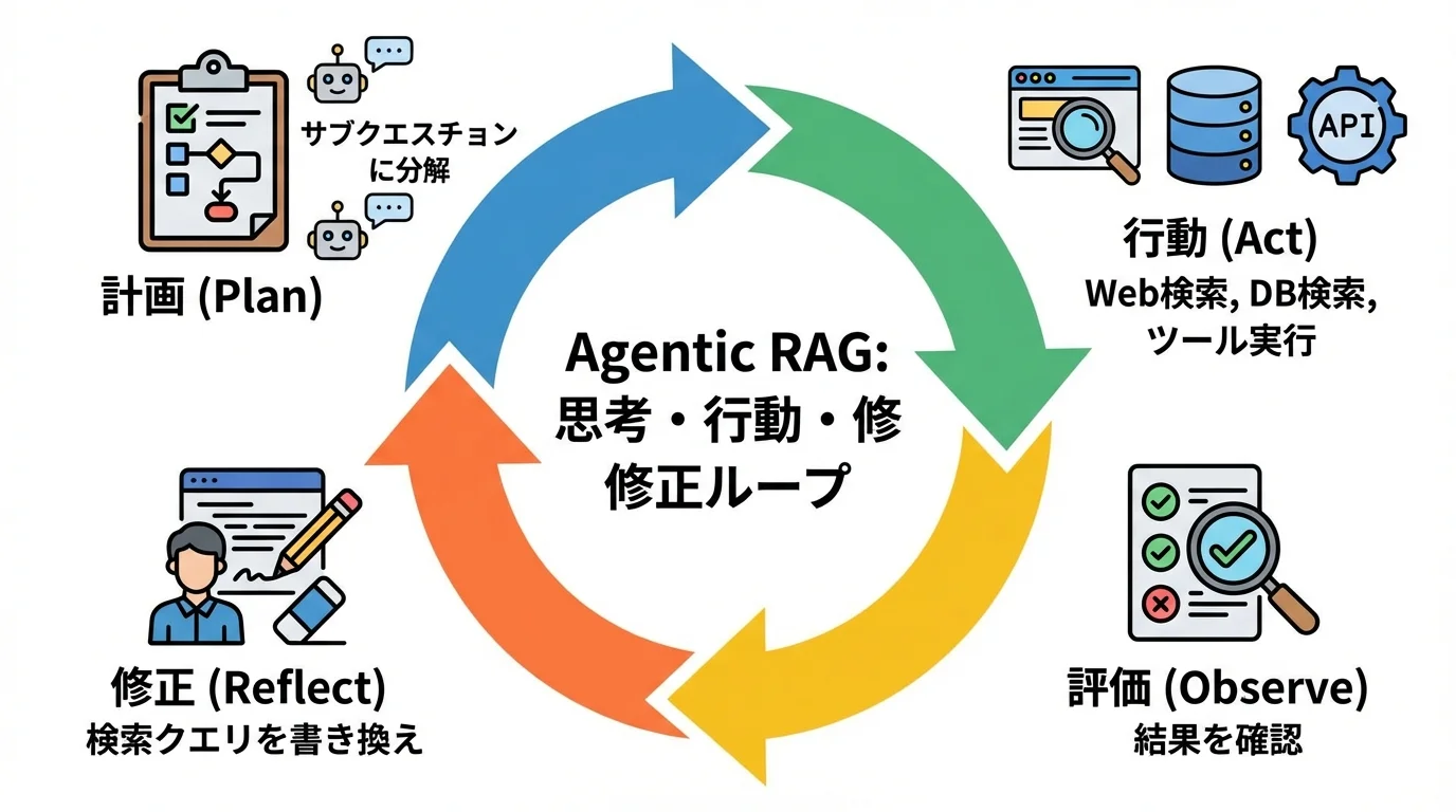 Agentic RAGの自律的な改善サイクルを示した図。計画、行動、評価、修正の4ステップをAIが繰り返すことで回答精度を高める様子を表している。
