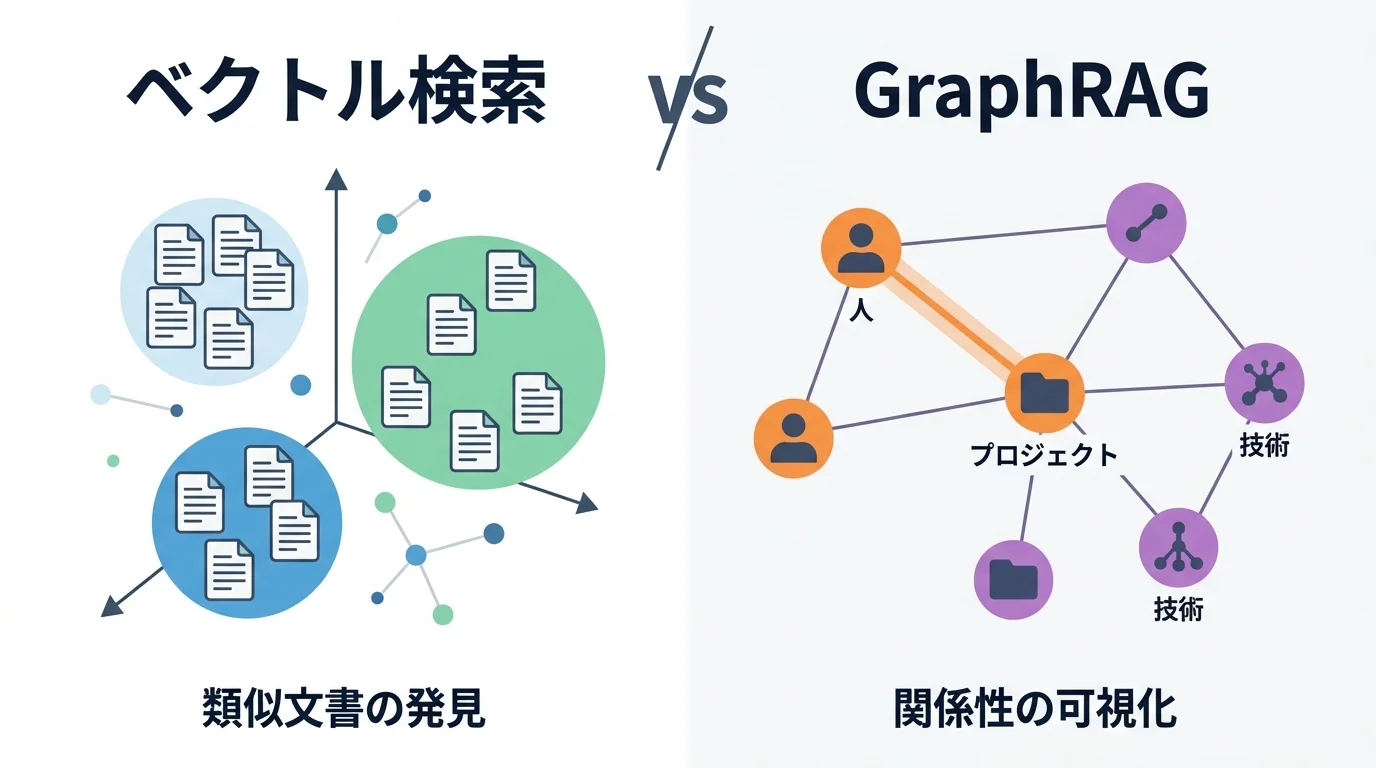 ベクトル検索とGraphRAGの違いを図解した比較図。類似文書を探すベクトル検索に対し、GraphRAGがデータ間の関係性を構造的に捉える様子を示している。