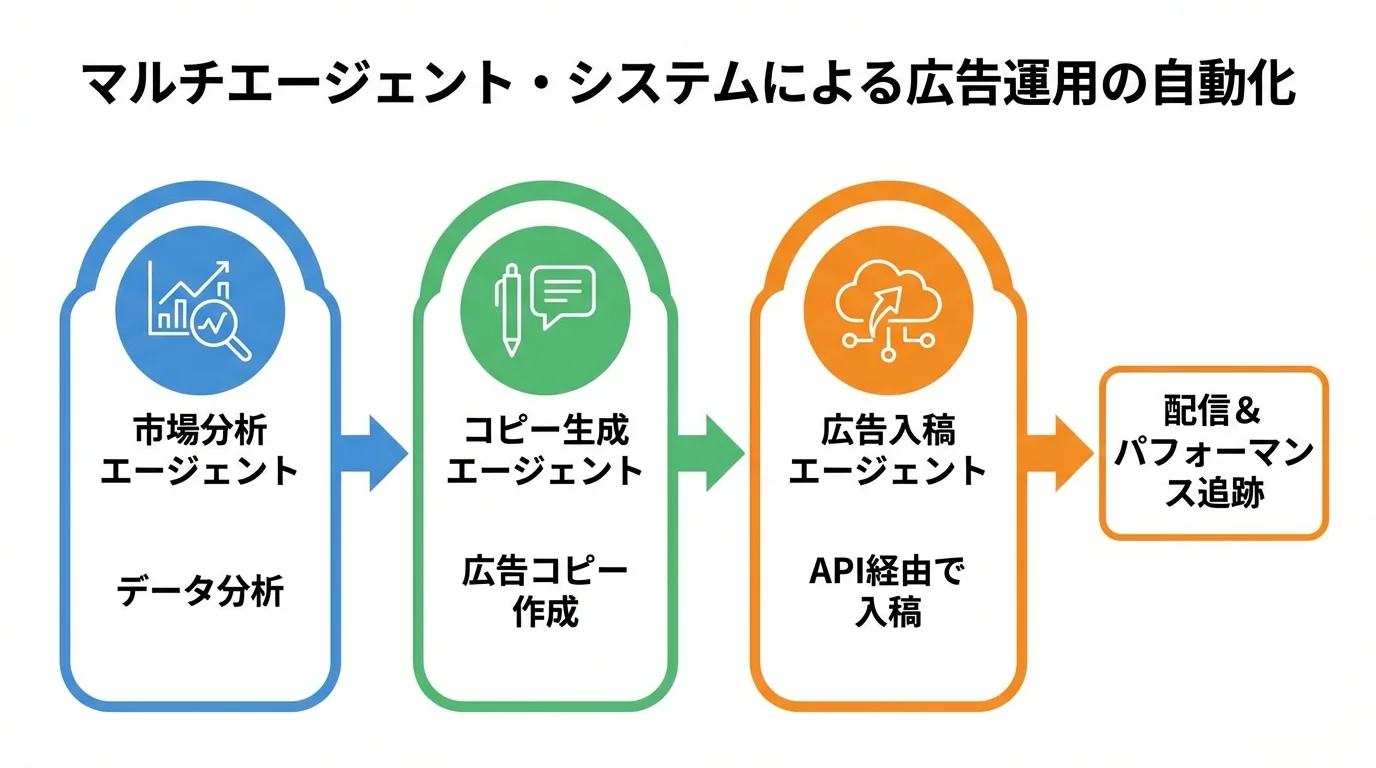 市場分析、コピー生成、広告入稿の役割を持つ複数のAIエージェントが連携して広告運用を自動化するマルチエージェント・システムの仕組みを示したフローチャート図。