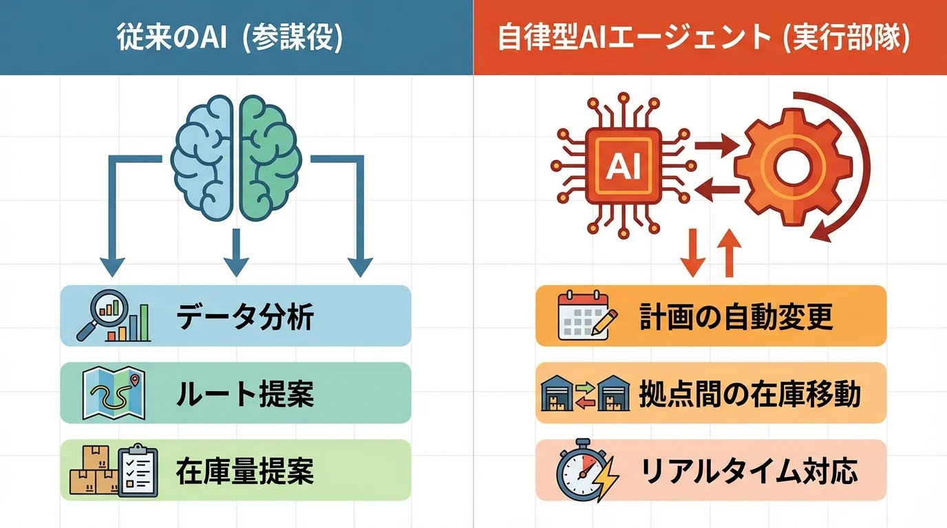 従来のAI(参謀役)と自律型AIエージェント(実行部隊)の役割の違いを比較したインフォグラフィック
