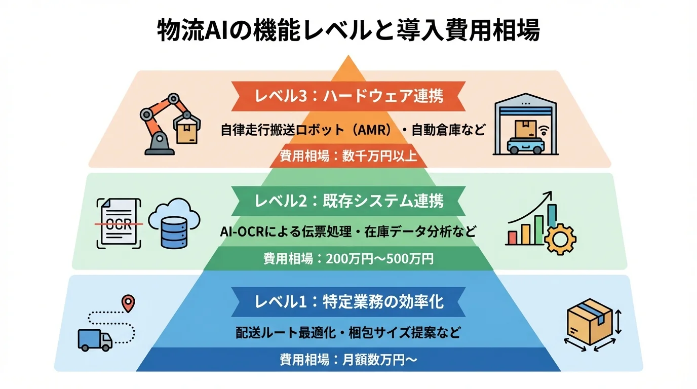 物流AIの機能レベル別に3段階で導入費用相場を比較したピラミッド図