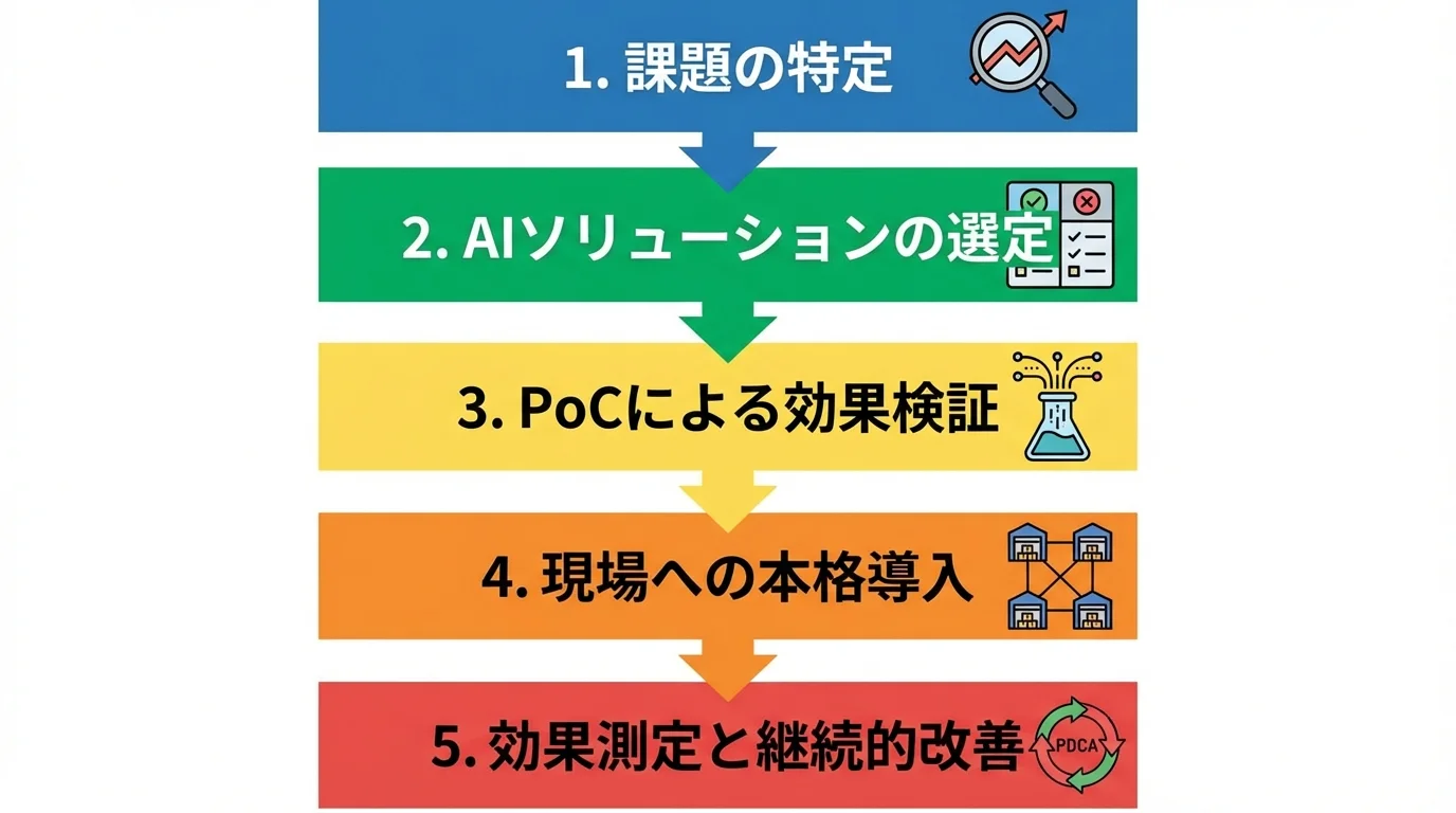 物流AI導入を成功に導く5つの手順（課題の特定、ソリューション選定、PoC、本格導入、効果測定と改善）を示したステップ図のインフォグラフィック。